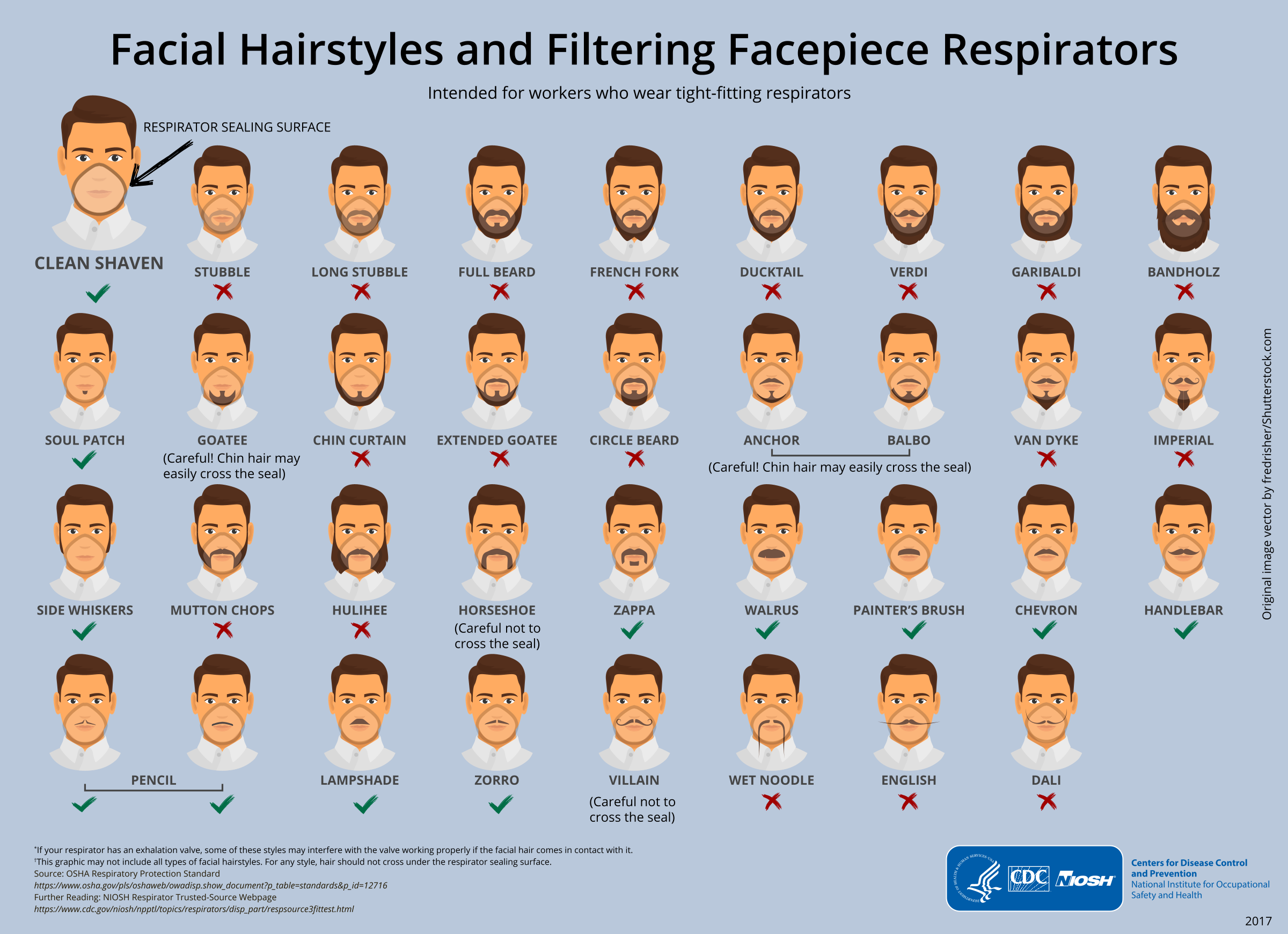 https://www.cdc.gov/niosh/media/pdfs/2024/12/NPPTL_INFO_FacialHairstylesandFFRs_2017.pdf